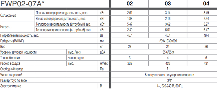 Daikin FWP06ATN Канальный фанкойл