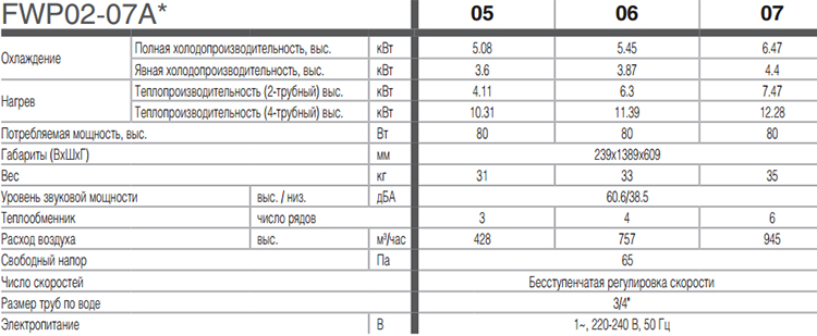 Daikin FWP03ATN Канальный фанкойл