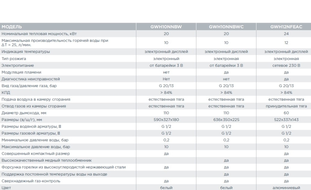 GORENJE GWH10NNBWC Газовый водонагреватель