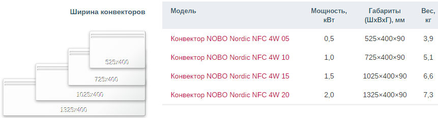 Nobo NFC 4W 05 Конвектор, электрический обогреватель