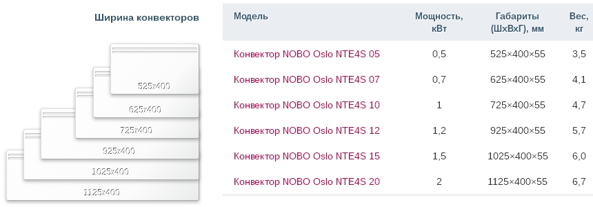 NOBO NTE4S 05 Конвектор, электрический обогреватель