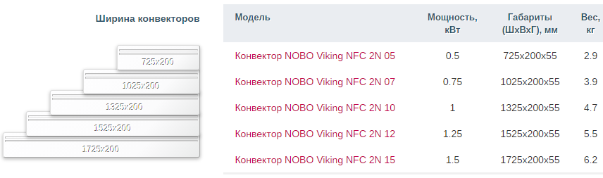 Nobo NFC 2N 12 Конвектор, электрический обогреватель