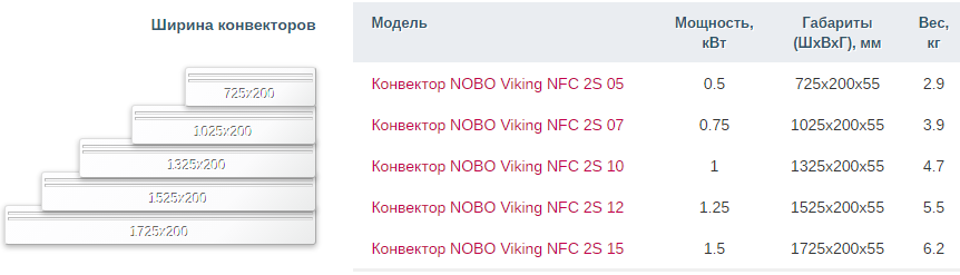 Nobo NFC 2S 07 Конвектор, электрический обогреватель