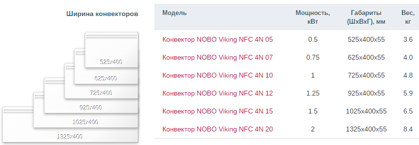 Nobo NFC 4N 20 Конвектор, электрический обогреватель