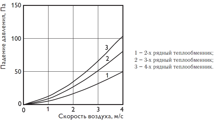 Polar Bear PBAS 600х300–4–2,5 Водяной канальный нагреватель