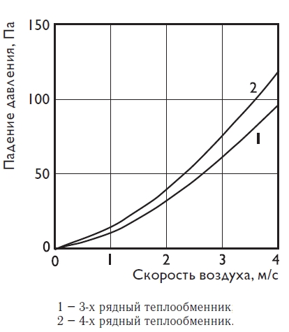 Арктос PBAR 400х200-3-2,5 Водяной воздухоохладитель для прямоугольных каналов