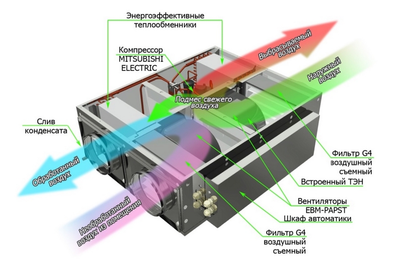 GlobalVent CLIMATE-PACKAGE 031 E (L / R) со встроенным электронагревателем