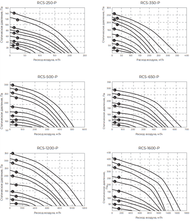График статического давления приточно-вытяжной системы Royal Clima Soffio Primo RCS-1600-P