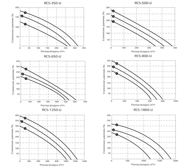 График статического давления приточно-вытяжной системы Royal Clima Soffio Uno RCS-1800-U