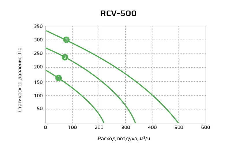 График статического давления приточно-вытяжной системы Royal Clima RCV-500 EH-3400