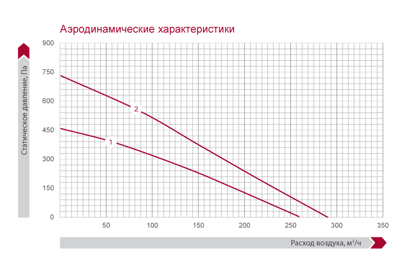 Salda SMARTY 2R plus VER Приточно-вытяжная установка