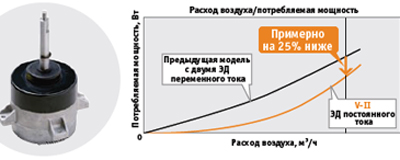 Электродвигатель вентилятора постоянного тока